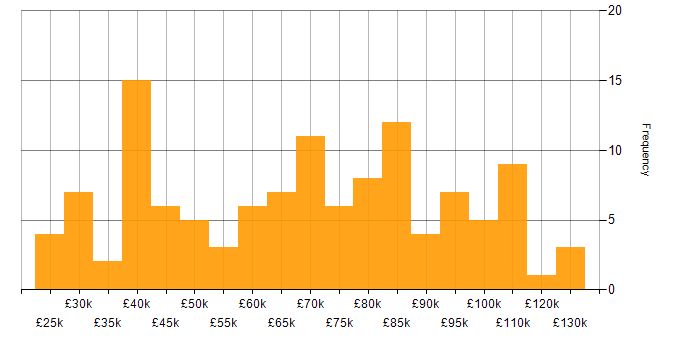 Salary histogram for Roadmaps in Leeds