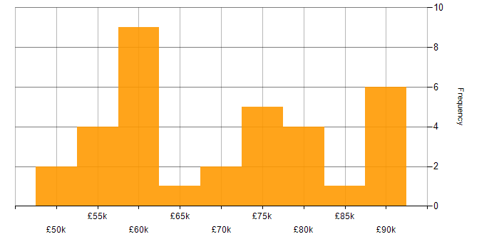 Salary histogram for SC Cleared in Leeds