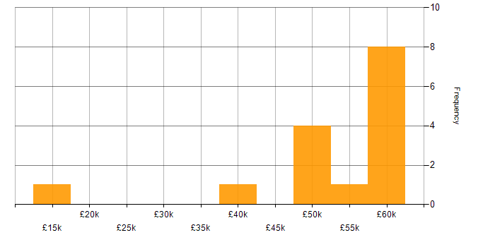 Salary histogram for Security Analyst in Leeds
