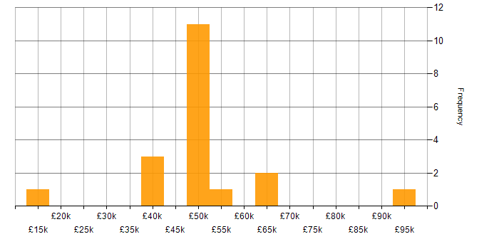 Salary histogram for Security Operations in Leeds