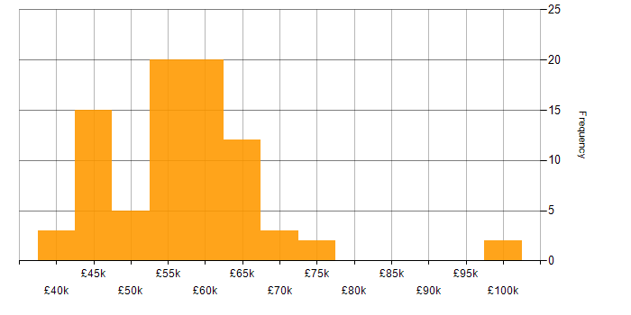 Salary histogram for Senior Developer in Leeds