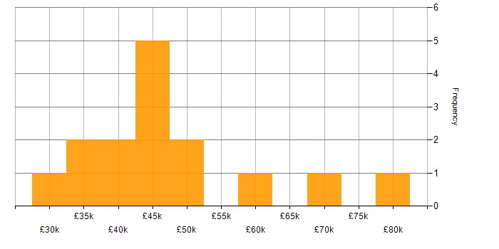 Salary histogram for Software Delivery in Leeds