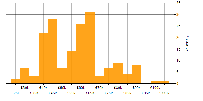 Salary histogram for Software Engineering in Leeds