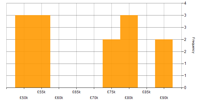 Salary histogram for Software Manager in Leeds