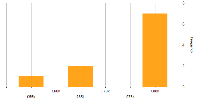 Salary histogram for Spring Boot in Leeds