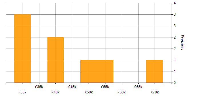 Salary histogram for SQL Server Reporting Services in Leeds