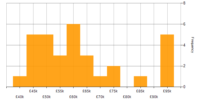 Salary histogram for Stakeholder Engagement in Leeds