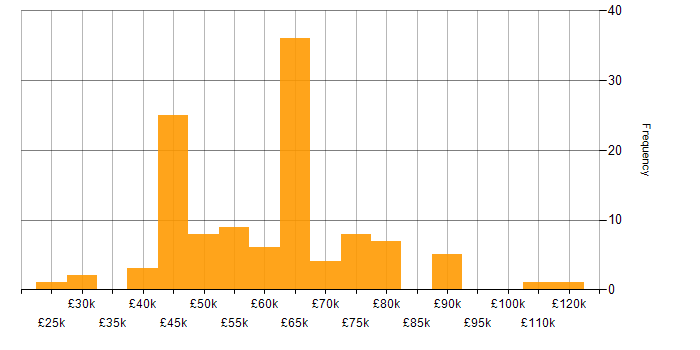 Salary histogram for Stakeholder Management in Leeds