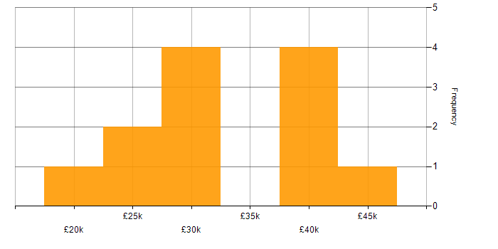 Salary histogram for Support Analyst in Leeds