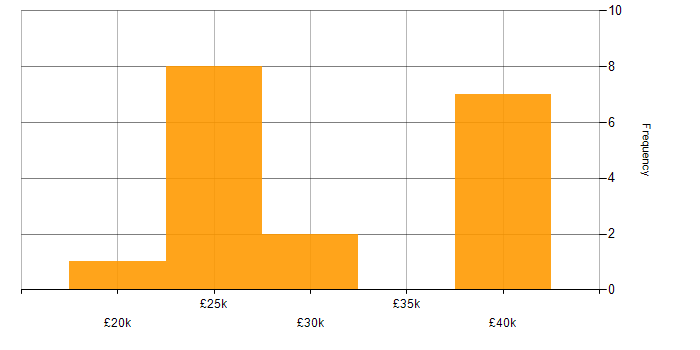 Salary histogram for Support Technician in Leeds