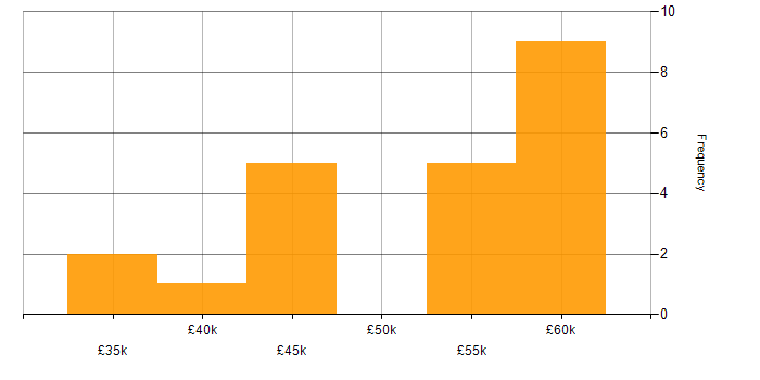 Salary histogram for T-SQL in Leeds