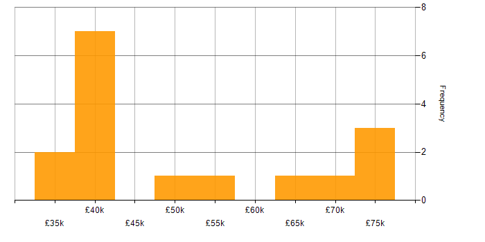 Salary histogram for Tableau in Leeds
