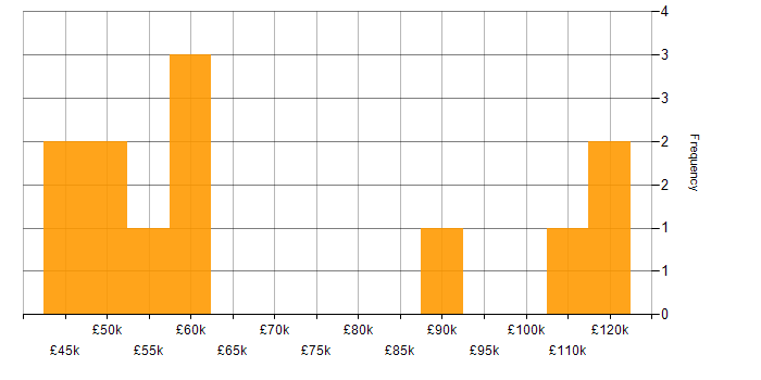 Salary histogram for Technology Strategy in Leeds