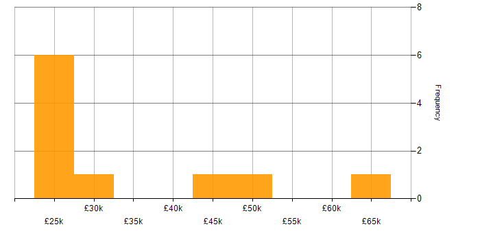Salary histogram for Test Strategy in Leeds