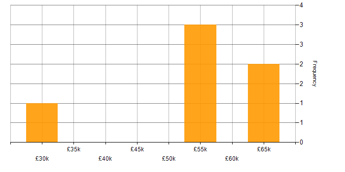 Salary histogram for Unified Communications in Leeds