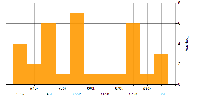 Salary histogram for Visualisation in Leeds