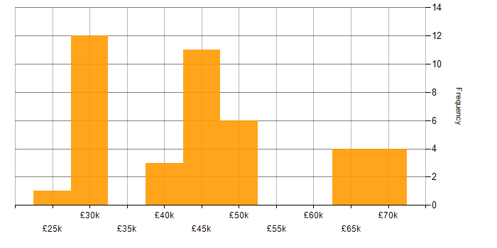 Salary histogram for Web Development in Leeds