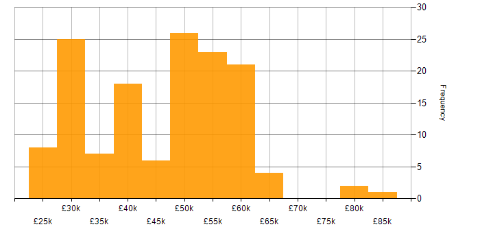 Salary histogram for Windows in Leeds