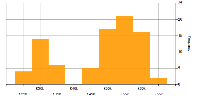 Salary histogram for Windows Server in Leeds