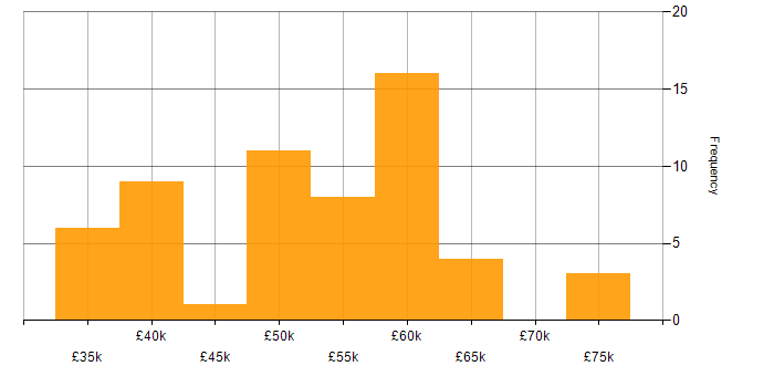 Salary histogram for .NET in Leicester