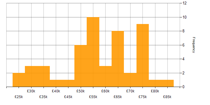 Salary histogram for Agile in Leicester