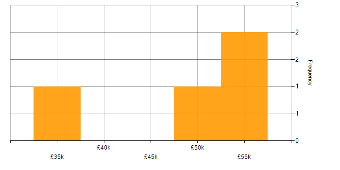 Salary histogram for Angular Developer in Leicester