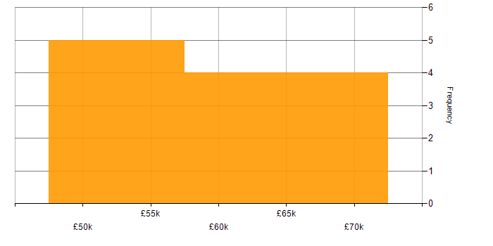 Salary histogram for AngularJS in Leicester