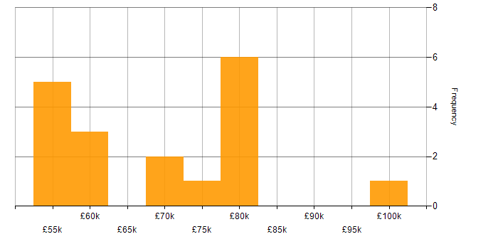 Salary histogram for Architect in Leicester