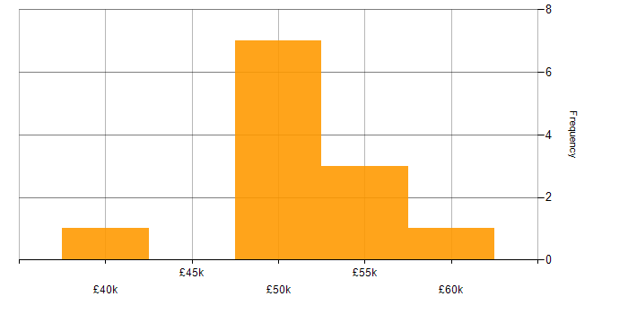 Salary histogram for C++ in Leicester