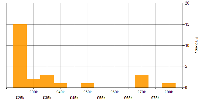 Salary histogram for Customer Service in Leicester