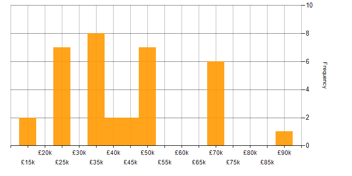 Salary histogram for Finance in Leicester