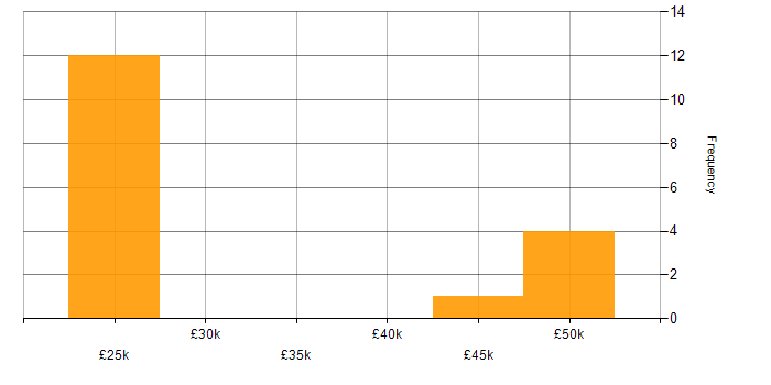 Salary histogram for Firewall in Leicester