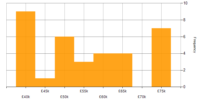 Salary histogram for Full Stack Development in Leicester