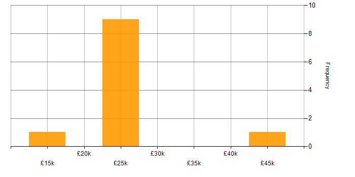 Salary histogram for GDPR in Leicester