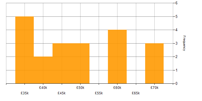 Salary histogram for HTML in Leicester