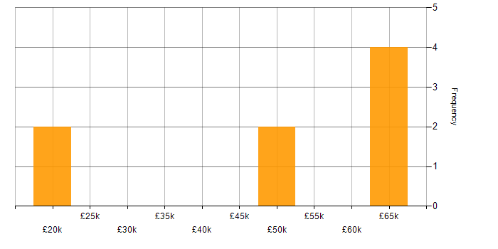 Salary histogram for Management Information System in Leicester