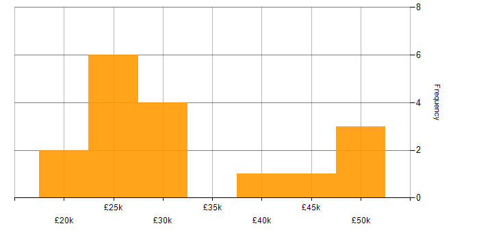 Salary histogram for Microsoft Excel in Leicester