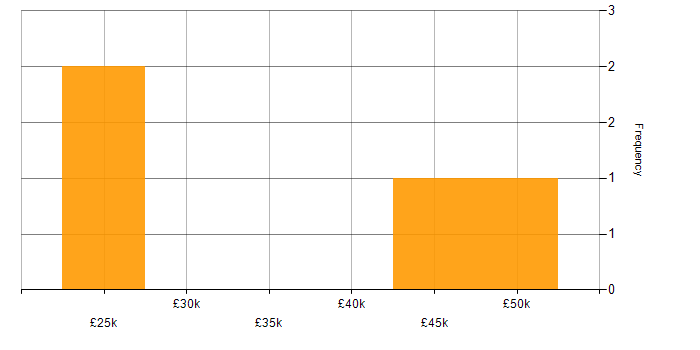 Salary histogram for Microsoft Project in Leicester
