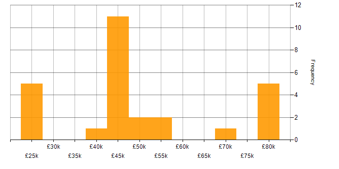 Salary histogram for Power Platform in Leicester