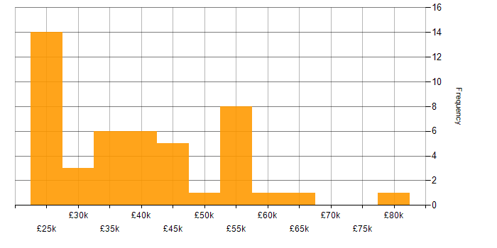 Salary histogram for Problem-Solving in Leicester