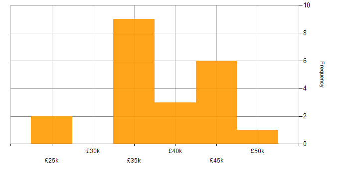 Salary histogram for Project Management in Leicester