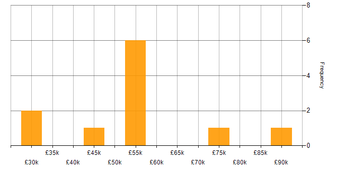 Salary histogram for Public Sector in Leicester