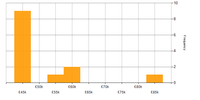 Salary histogram for Python in Leicester