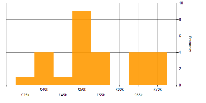 Salary histogram for React in Leicester