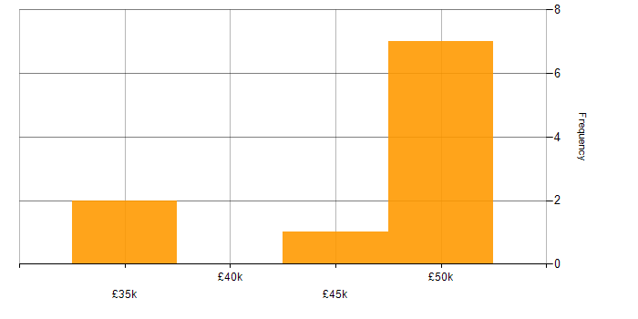 Salary histogram for REST in Leicester