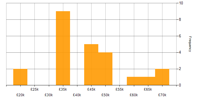 Salary histogram for Retail in Leicester
