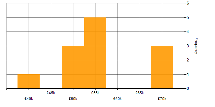 Salary histogram for Senior Developer in Leicester