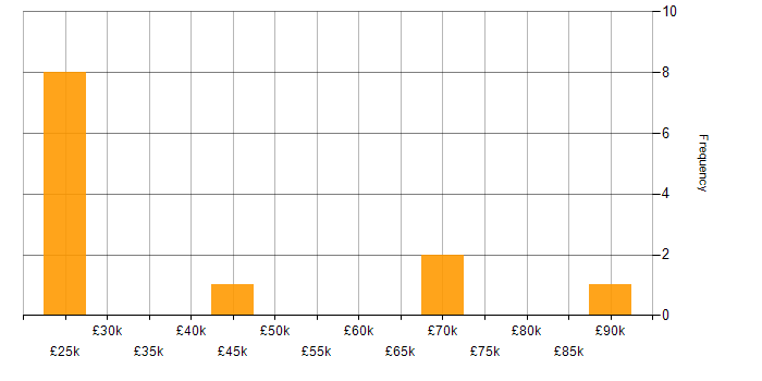 Salary histogram for Service Delivery in Leicester