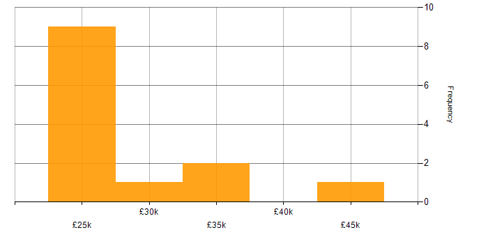 Salary histogram for Service Management in Leicester