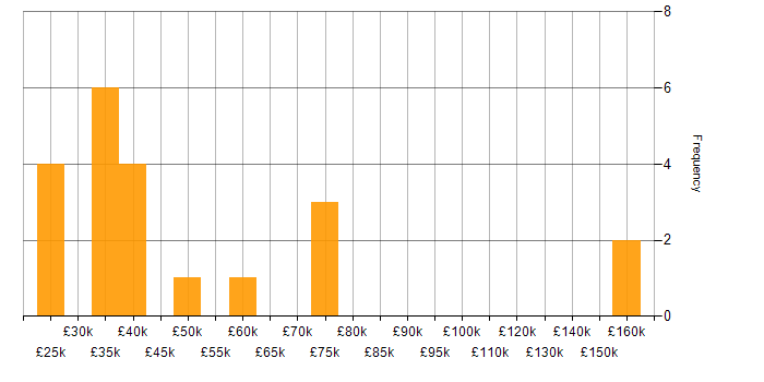 Salary histogram for Software Engineer in Leicester